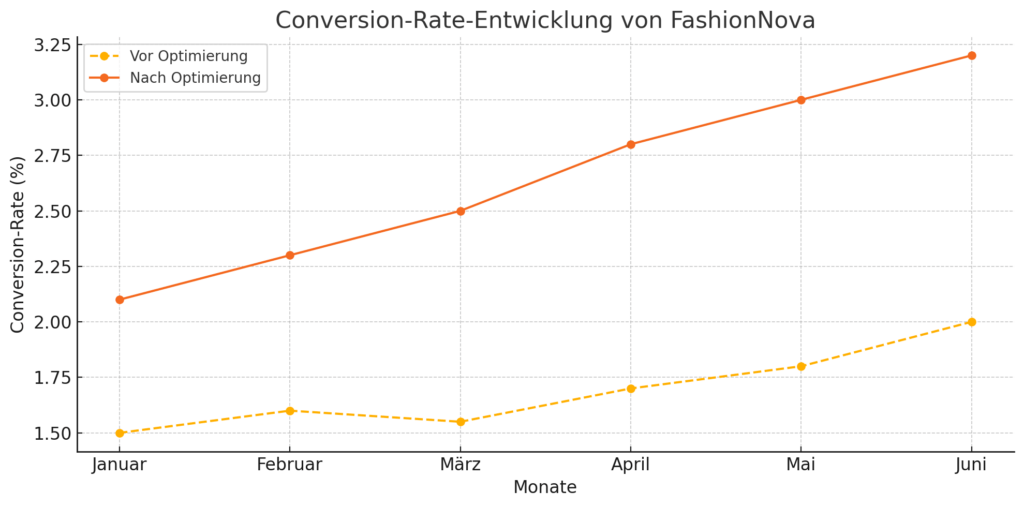 Diagramm zeigt die Conversion-Rate-Entwicklung von FashionNova vor und nach der Optimierung durch Shopware Partner.